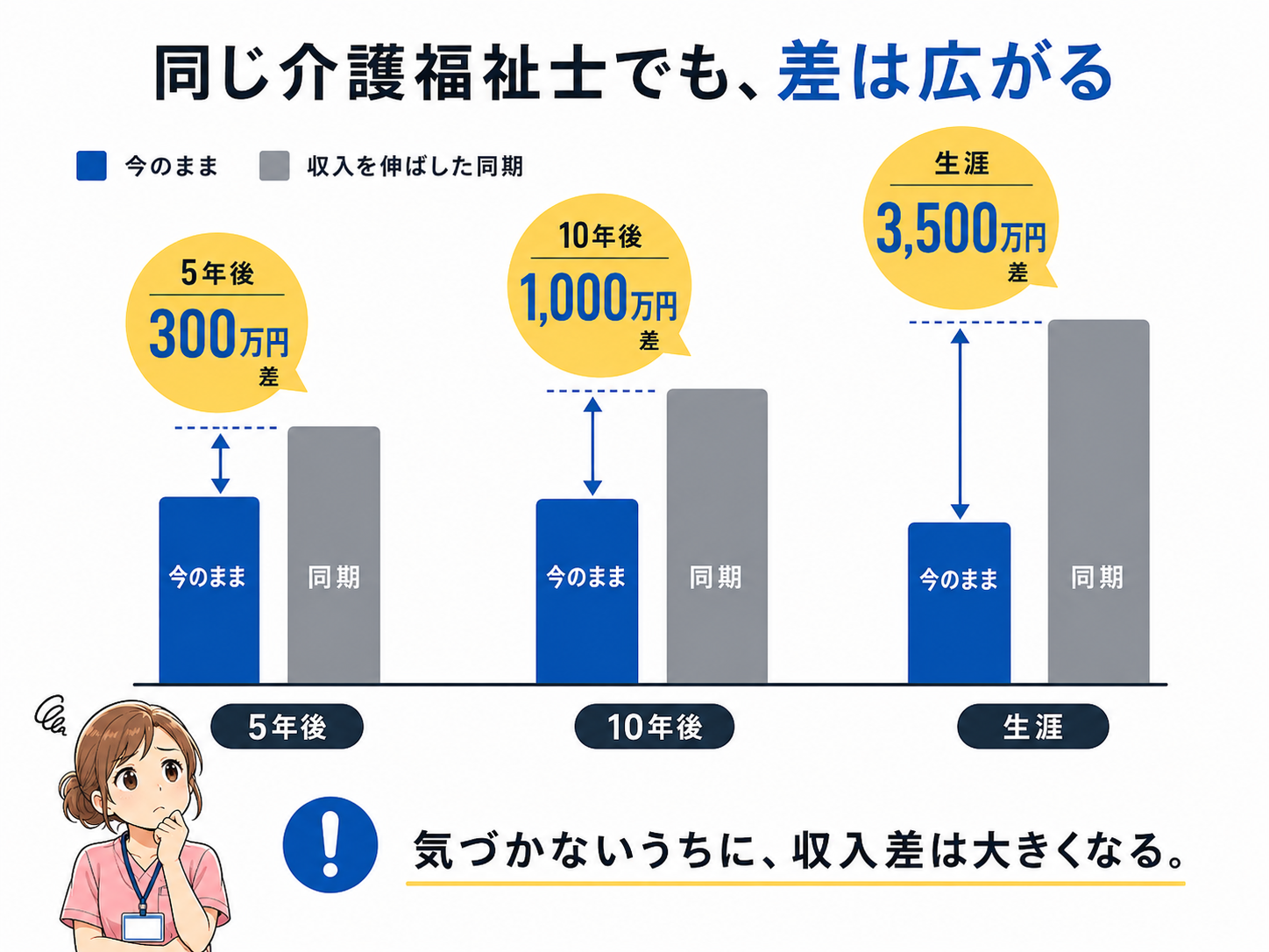 同じ介護福祉士でも、収入差は広がる