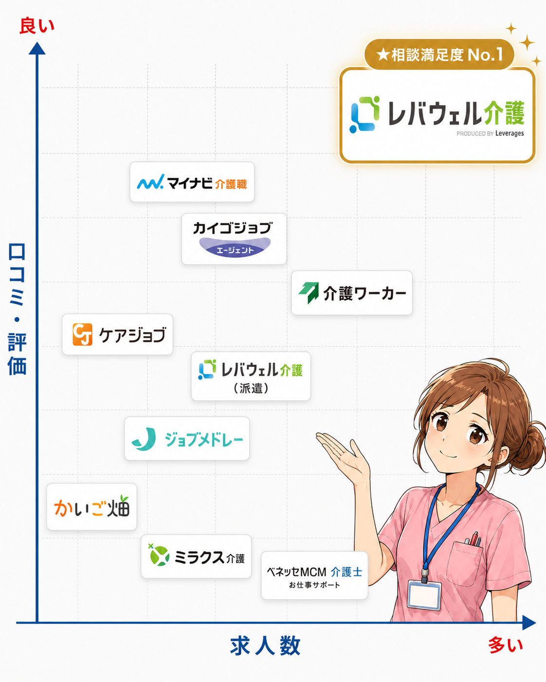 介護福祉士向け転職サイト10社比較(求人数×口コミ評価)